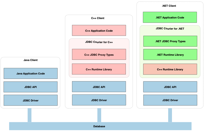 The product architecture