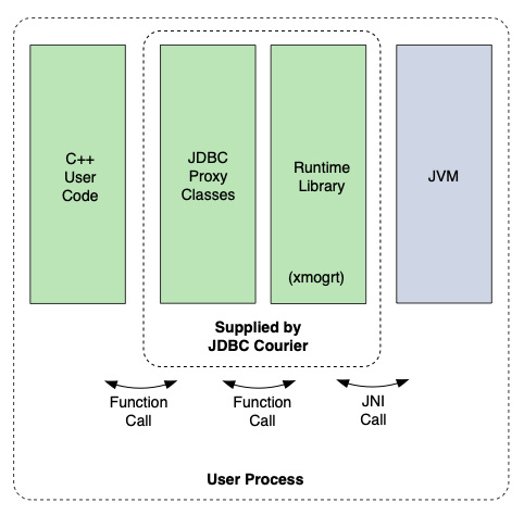 The product at runtime