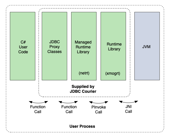 The product at runtime