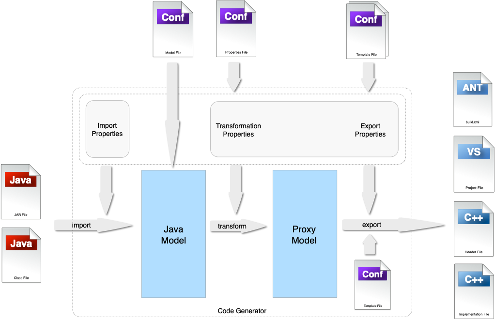 Flow in code generator