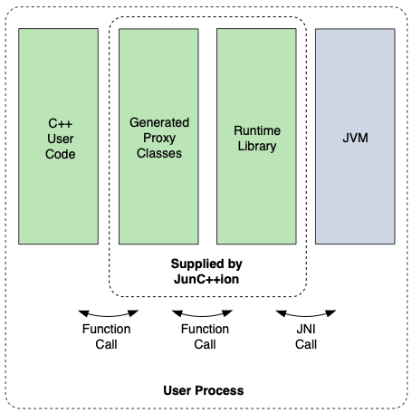 The connection between Java and C++